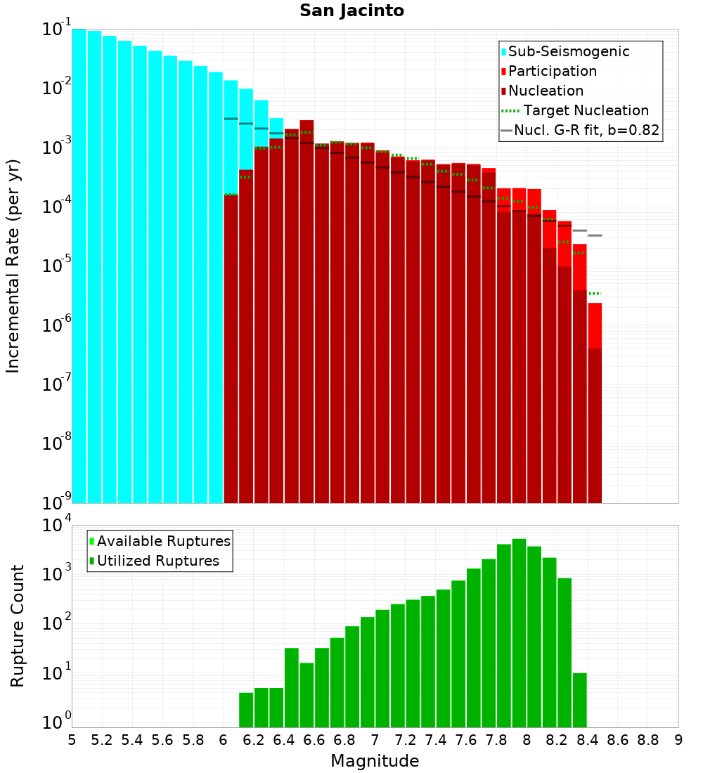 Incremental Plot