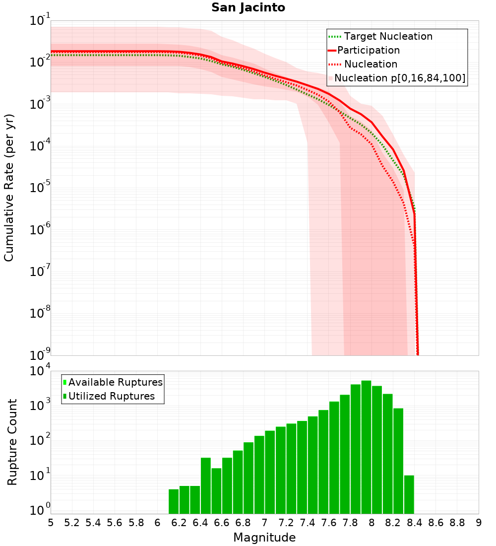 Cumulative Plot