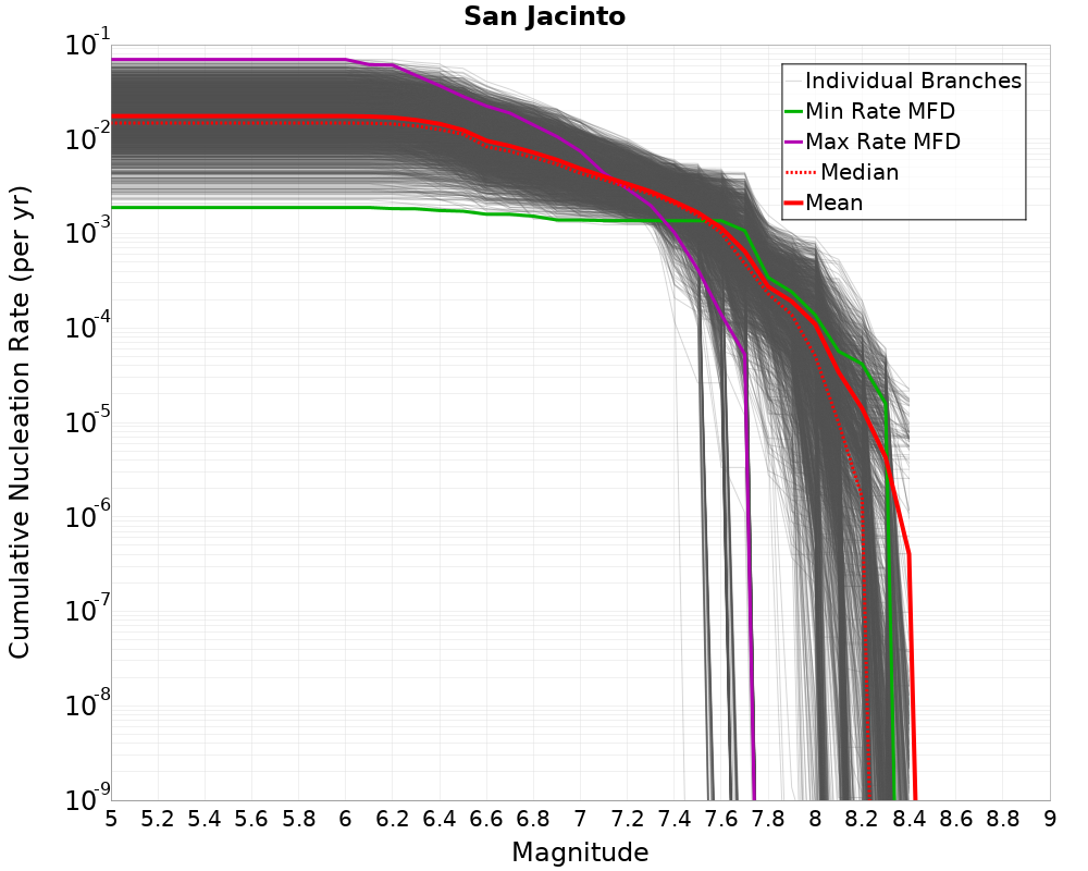 Cumulative Plot