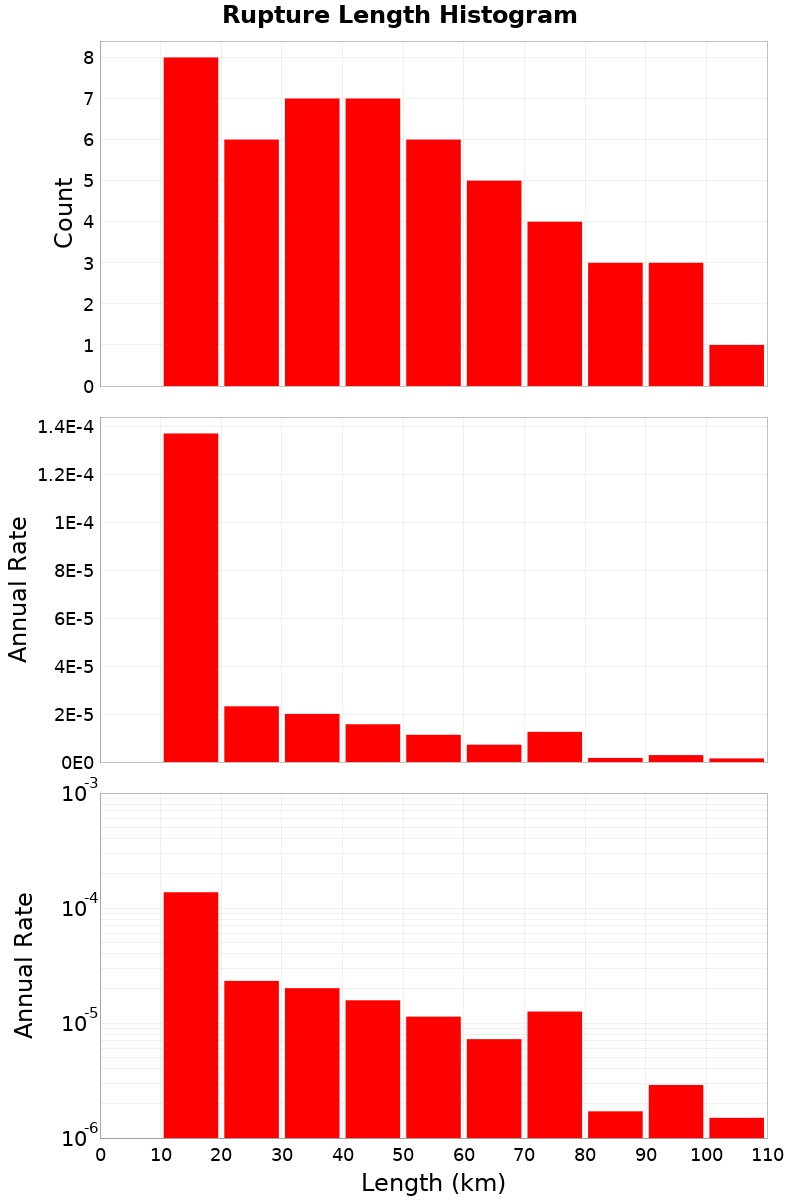 Length Hist