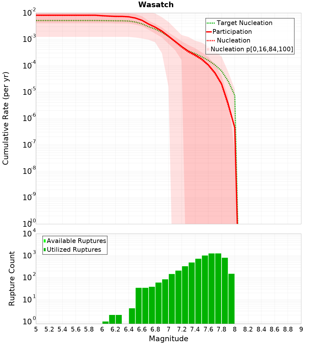 Cumulative Plot