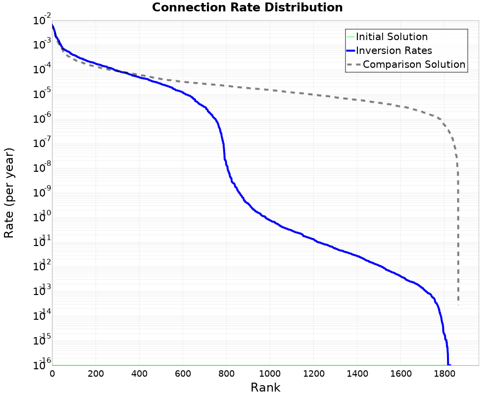 Connection Rate Distribution