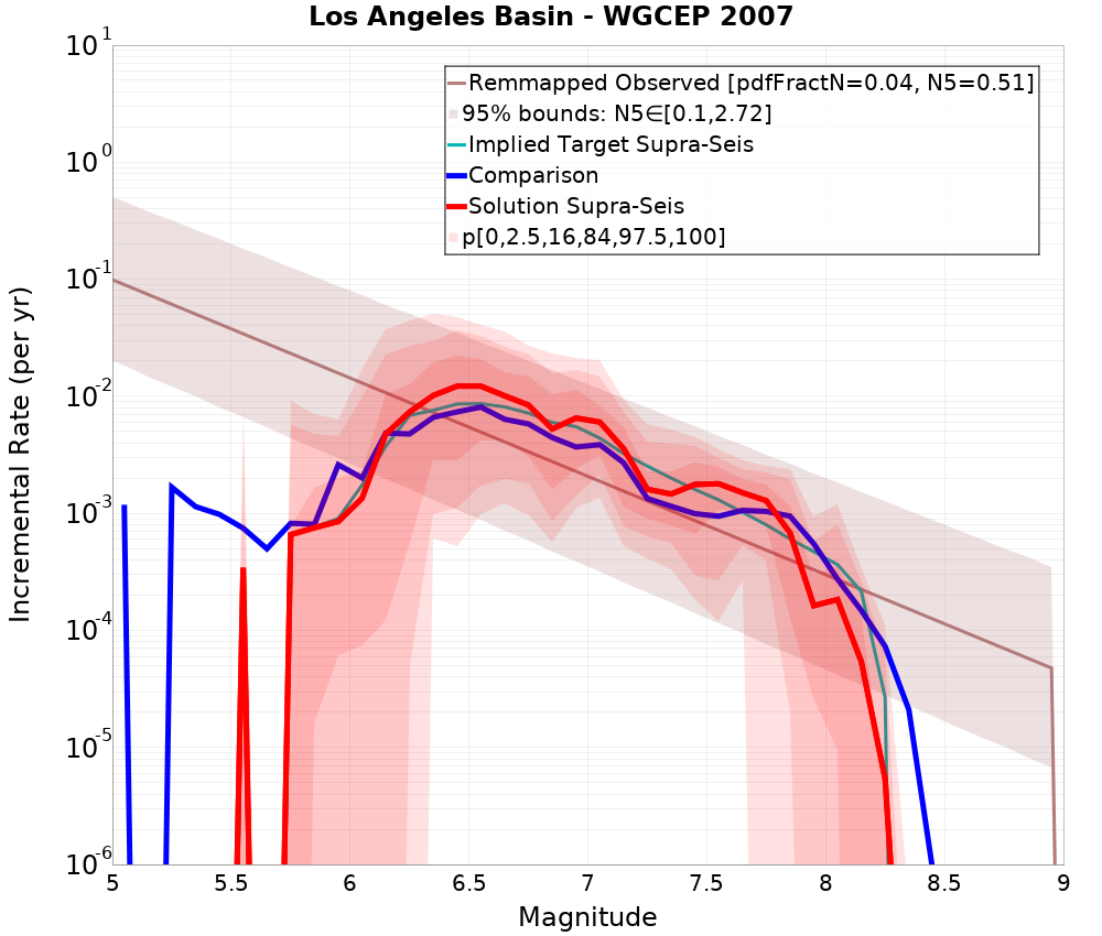 Incremental Plot