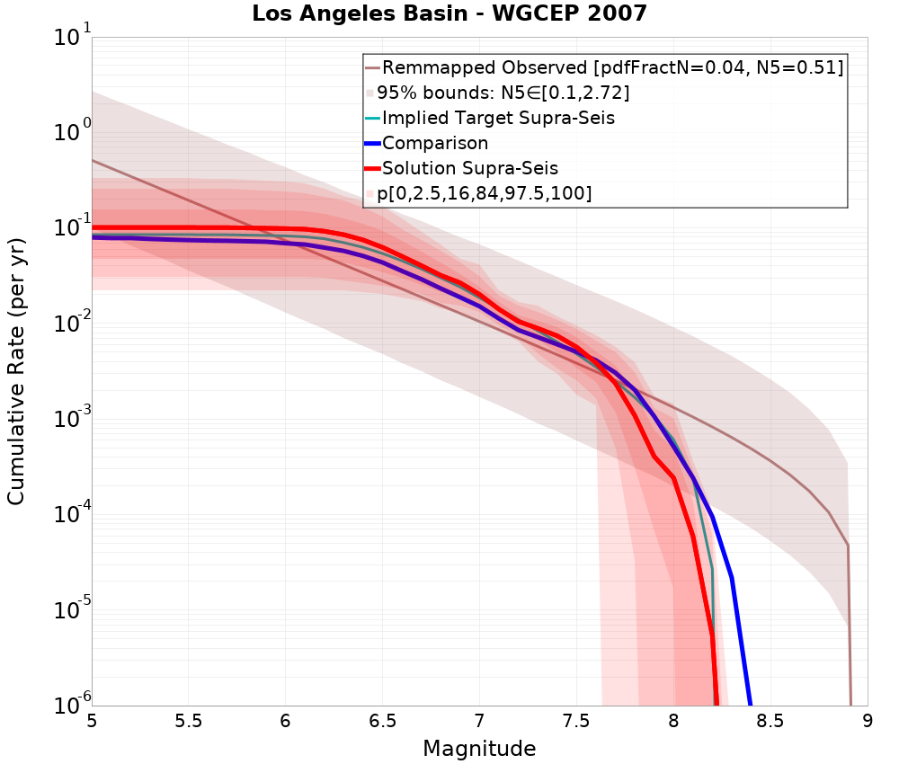 Cumulative Plot