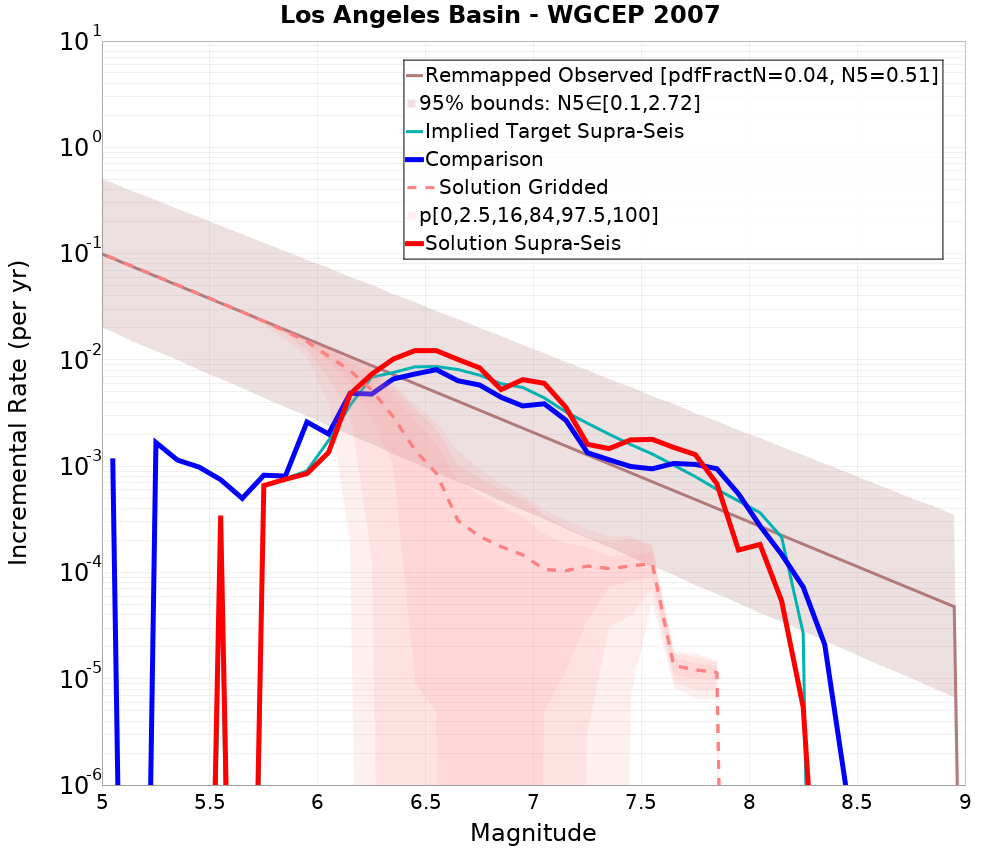 Incremental Plot