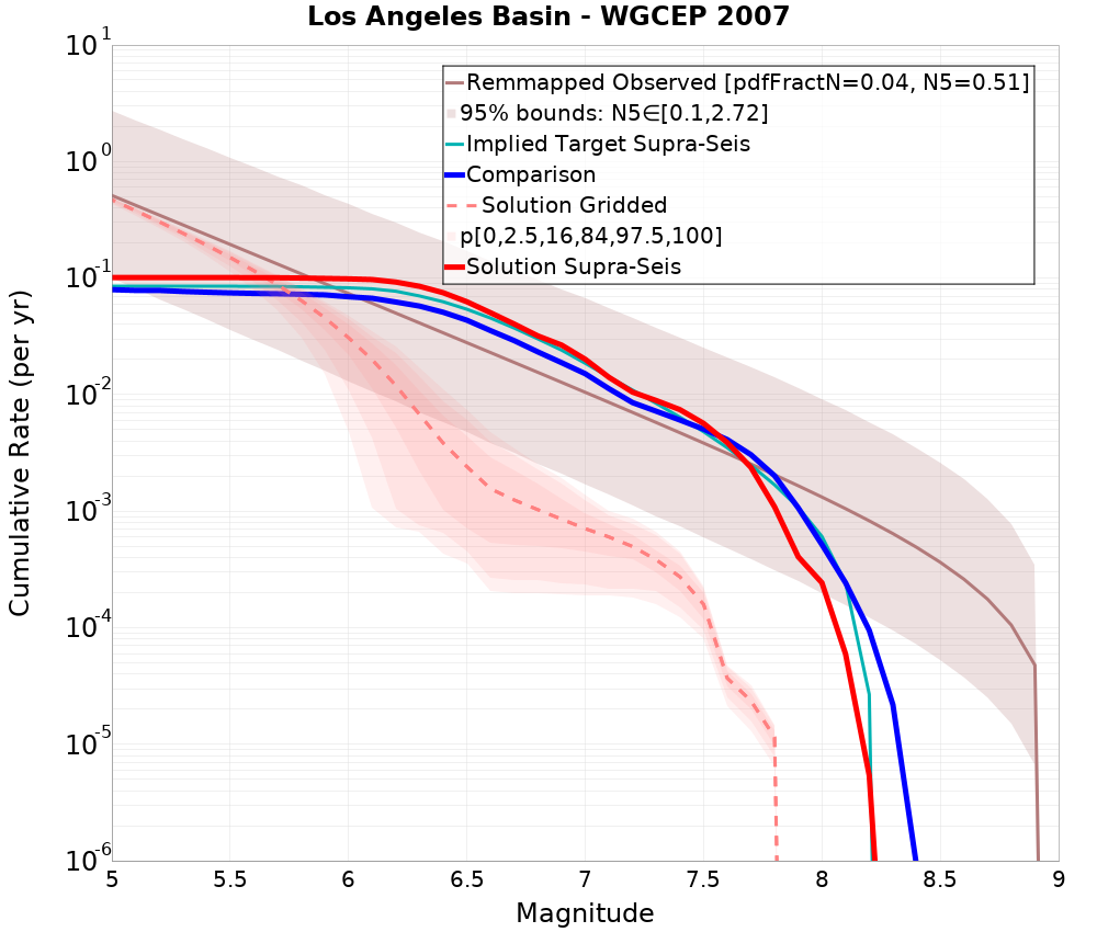 Cumulative Plot