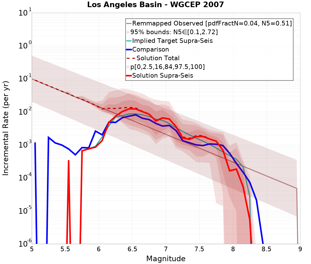 Incremental Plot