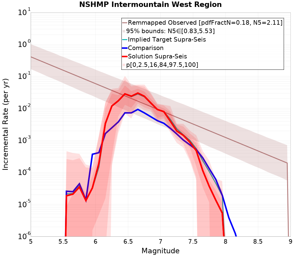 Incremental Plot