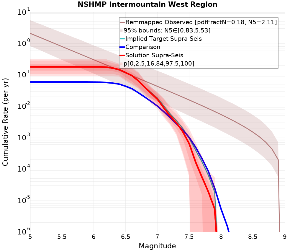 Cumulative Plot