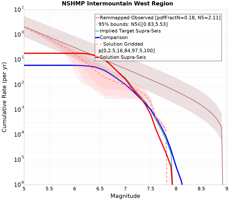 Cumulative Plot