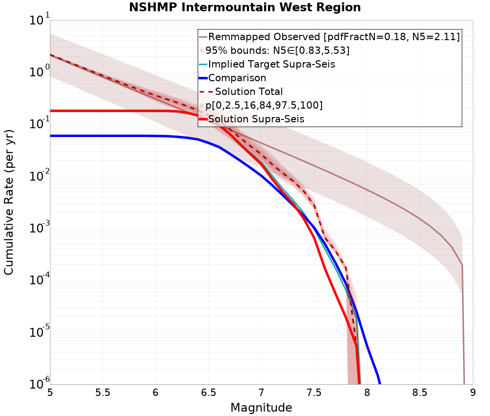 Cumulative Plot