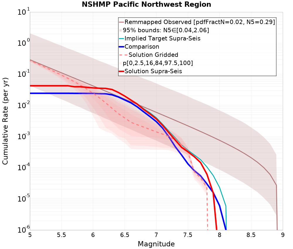 Cumulative Plot