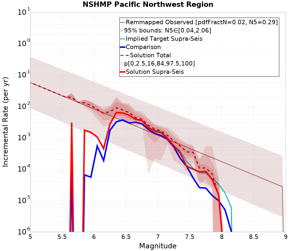 Incremental Plot