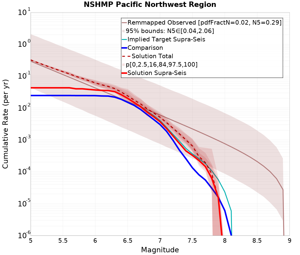 Cumulative Plot