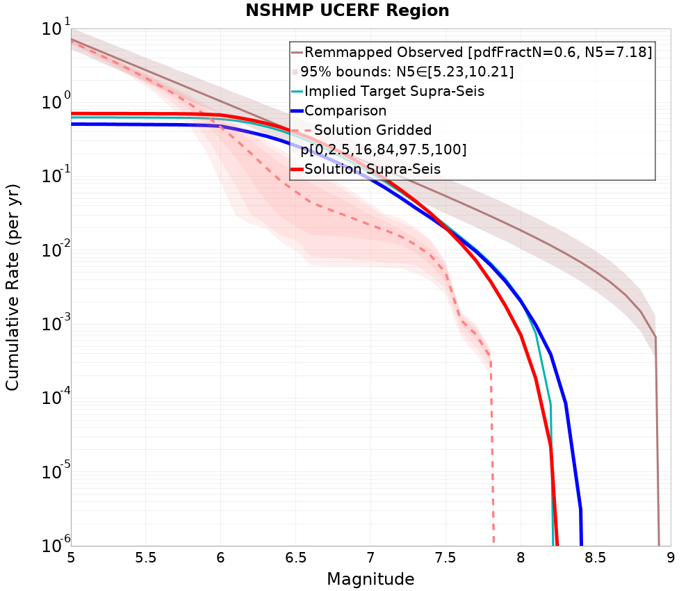 Cumulative Plot