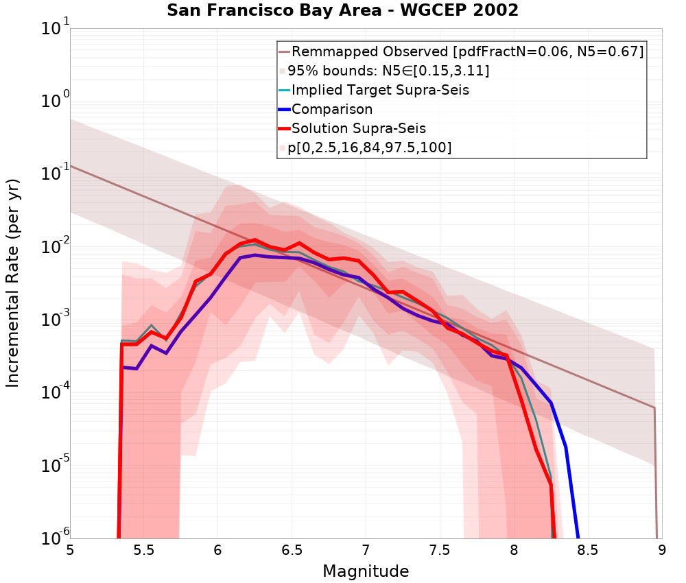 Incremental Plot