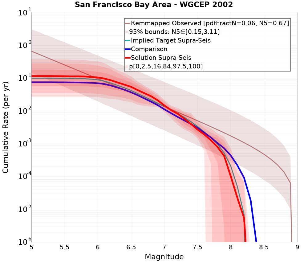 Cumulative Plot