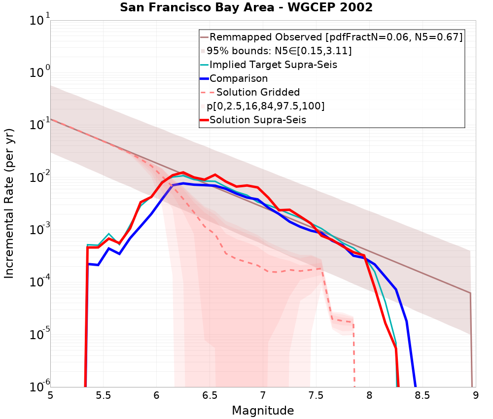 Incremental Plot