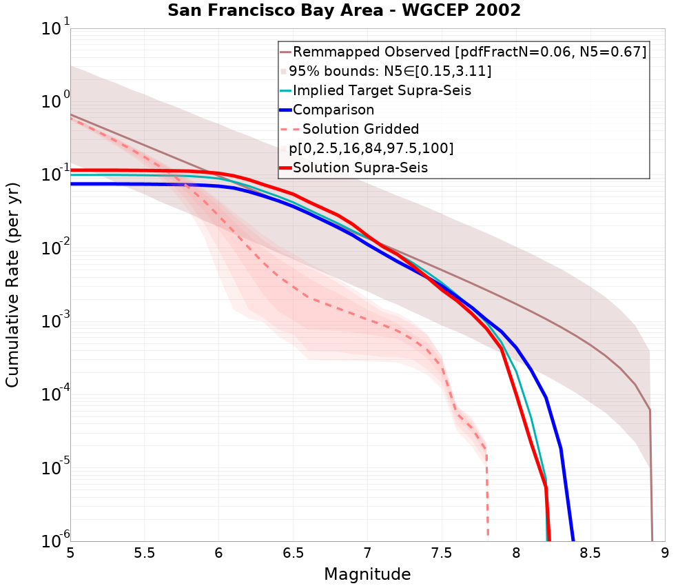 Cumulative Plot