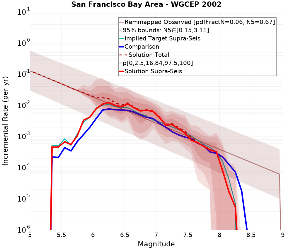 Incremental Plot