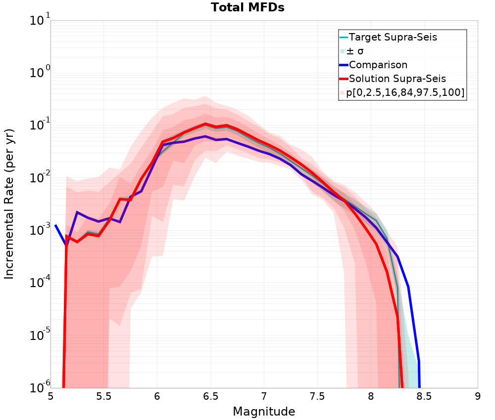 Incremental Plot
