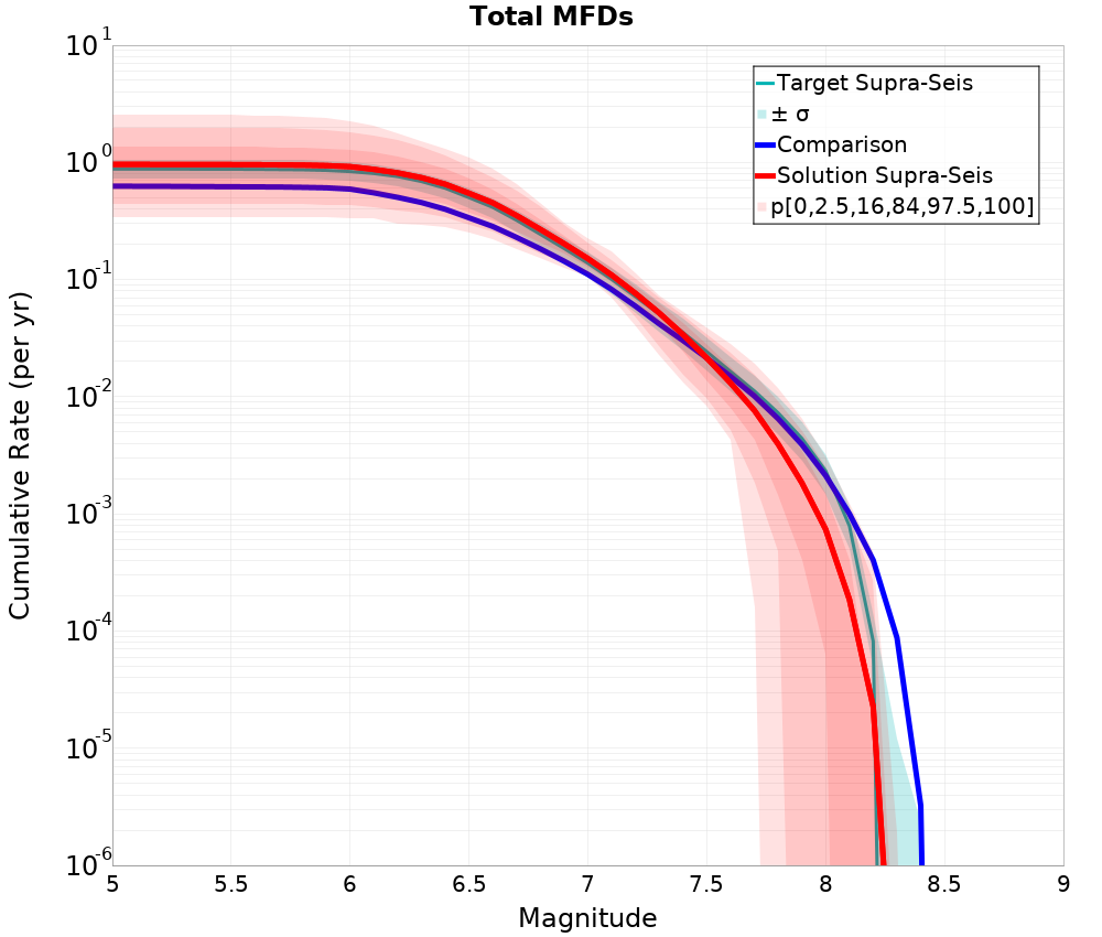 Cumulative Plot