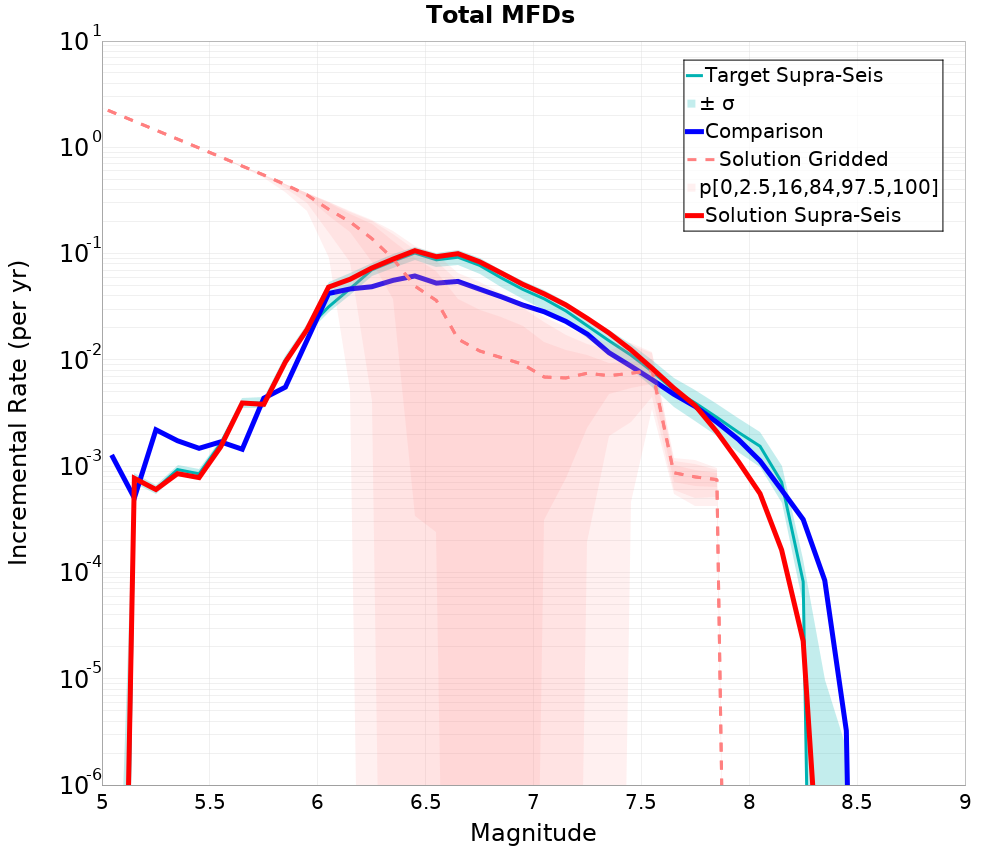 Incremental Plot