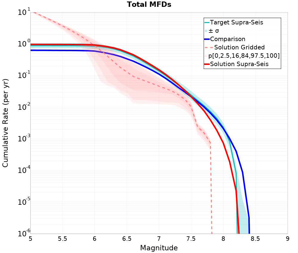 Cumulative Plot