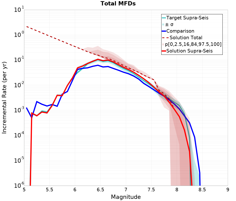 Incremental Plot