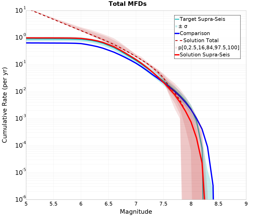 Cumulative Plot