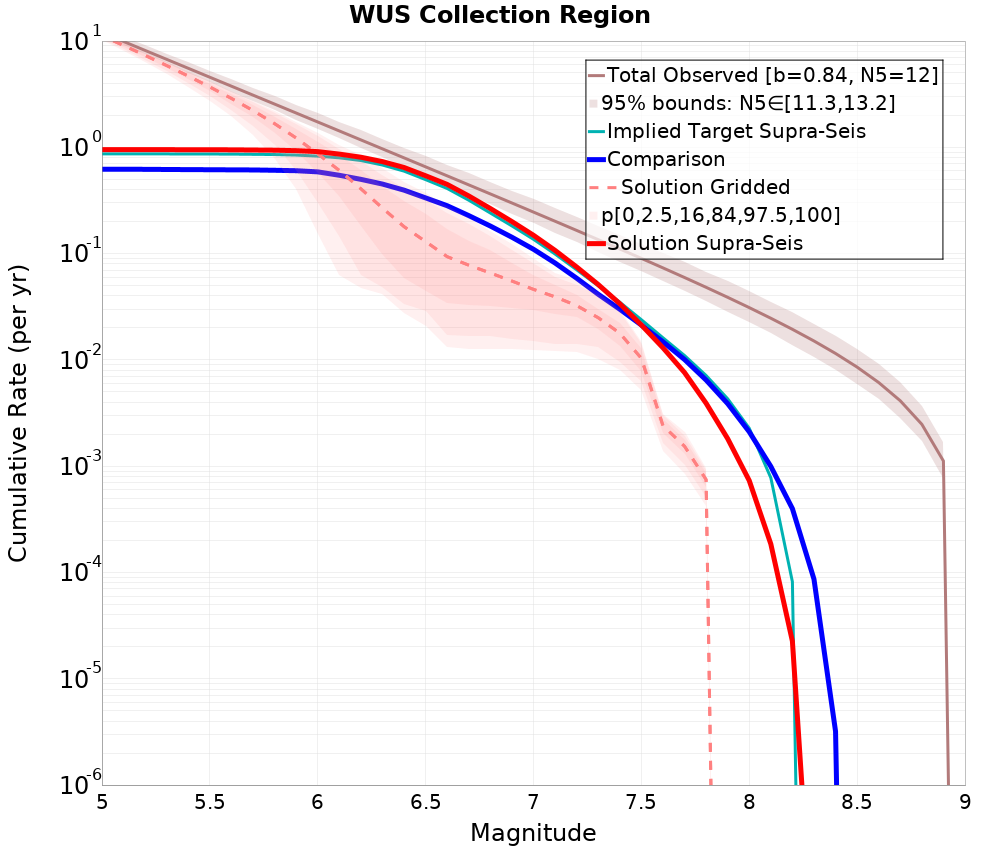 Cumulative Plot