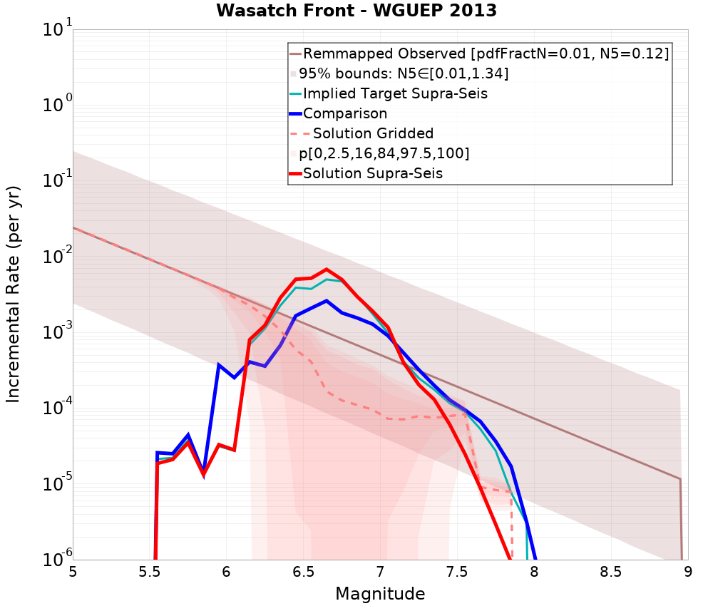 Incremental Plot