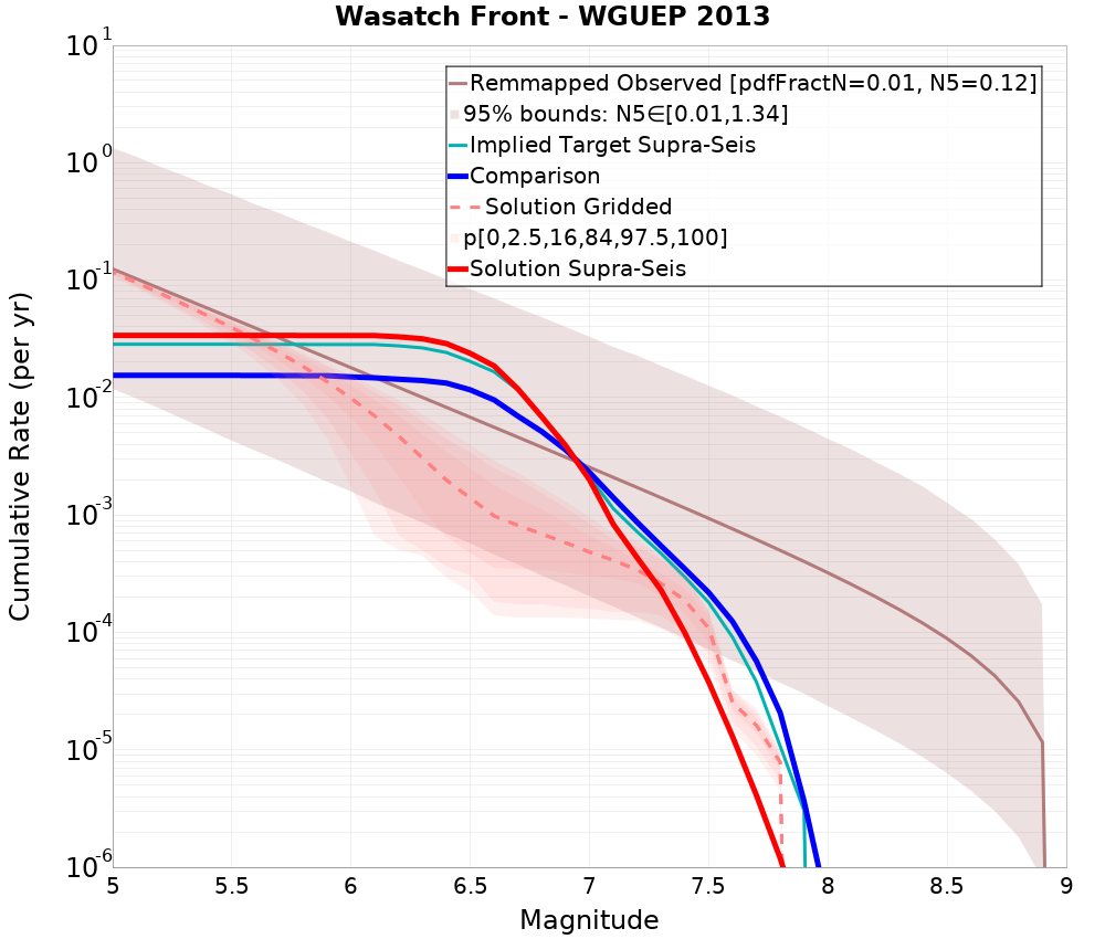 Cumulative Plot