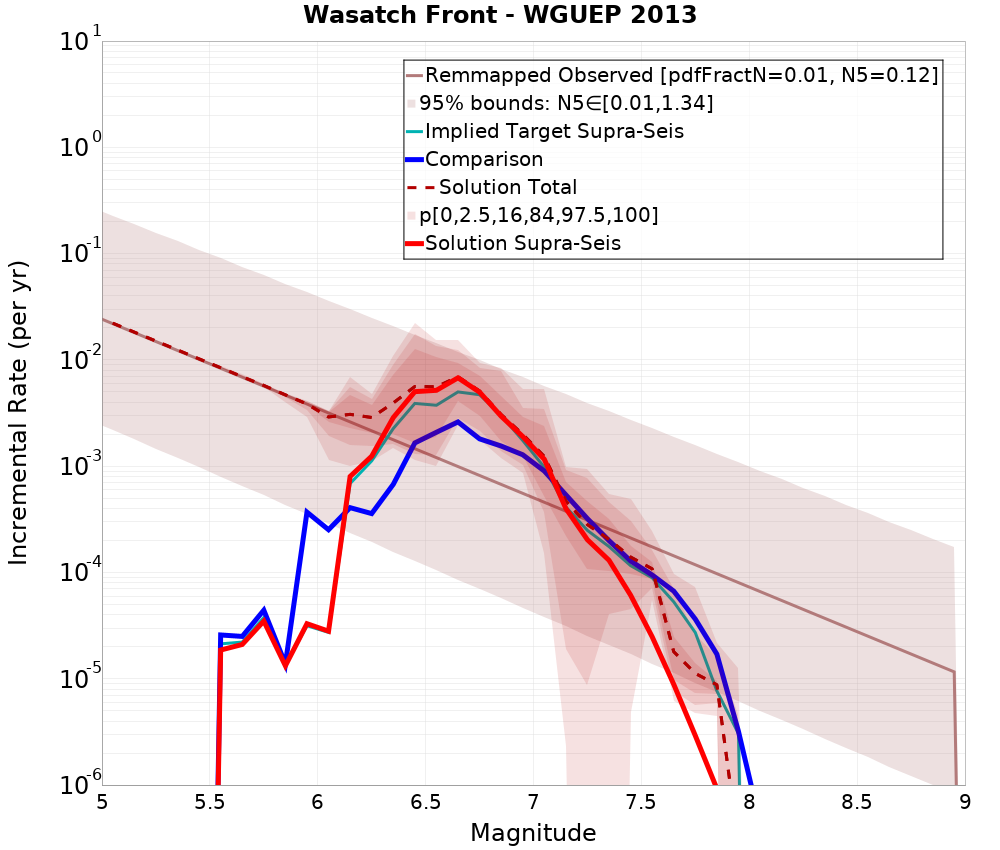 Incremental Plot