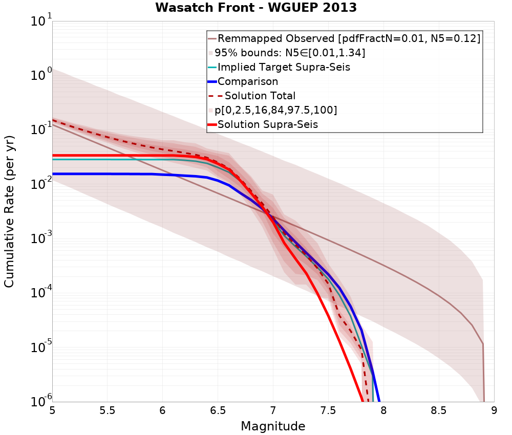 Cumulative Plot