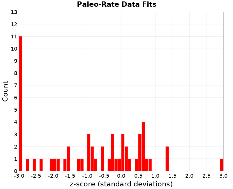 Paleo Data Fits