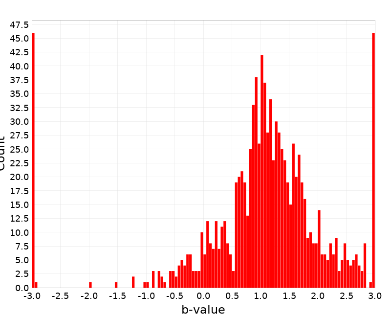 Histogram