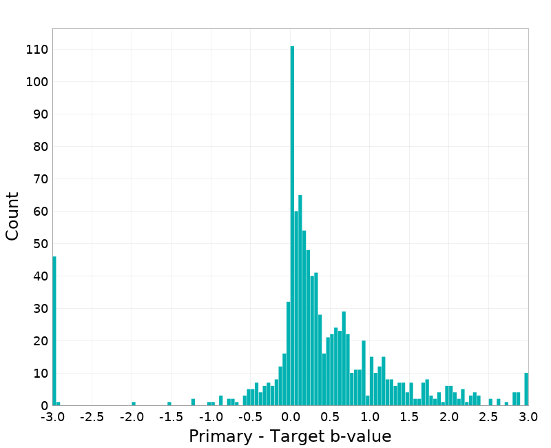 Histogram