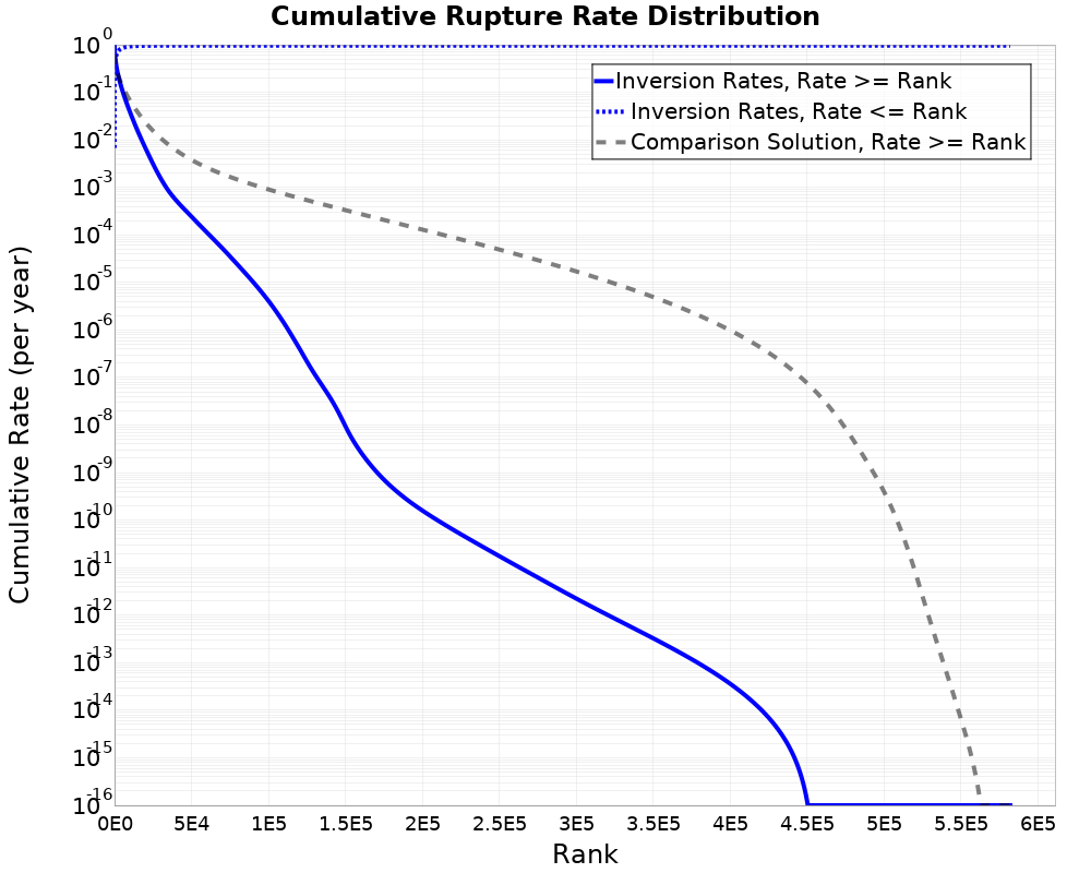 Cumulative Rate Distribution