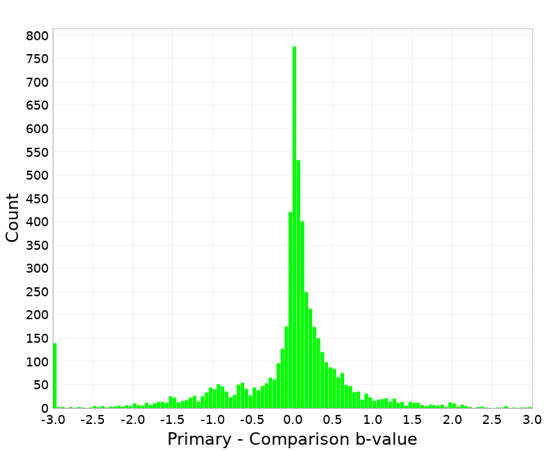 Histogram