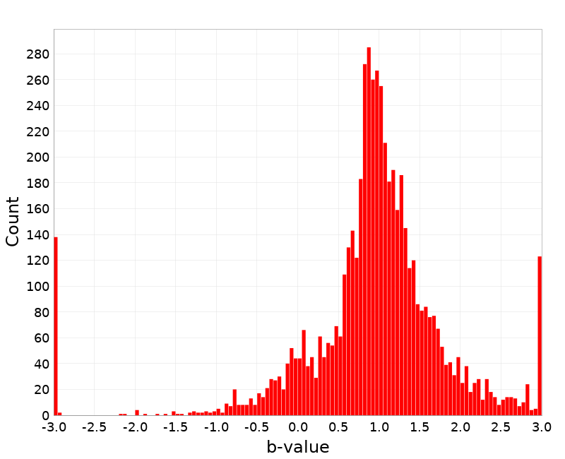 Histogram