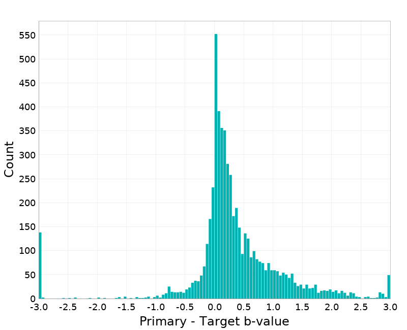 Histogram