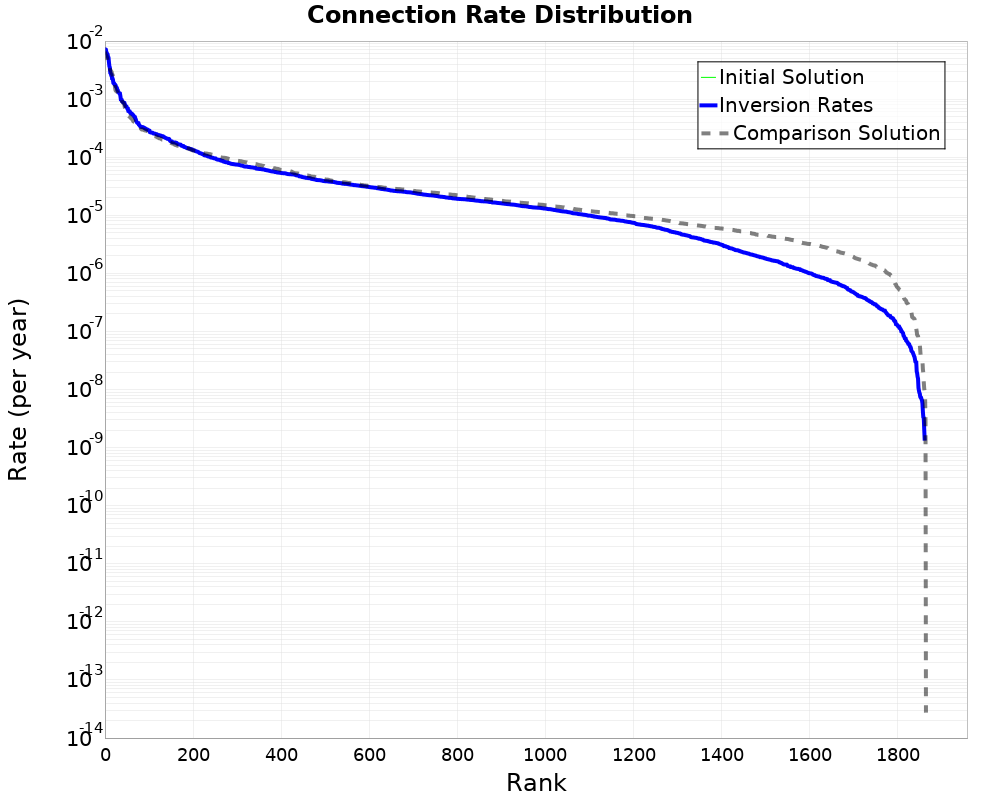 Connection Rate Distribution