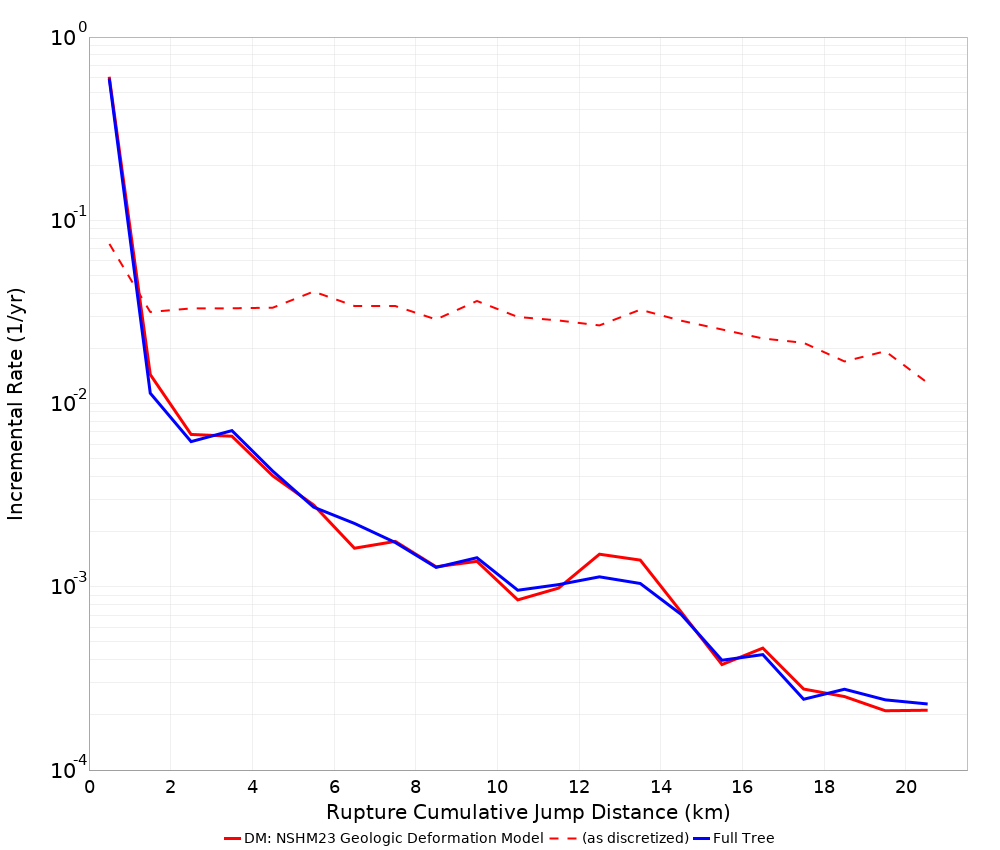 Cumulative Jump Dist Plot