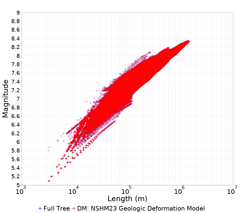 Mag/Length