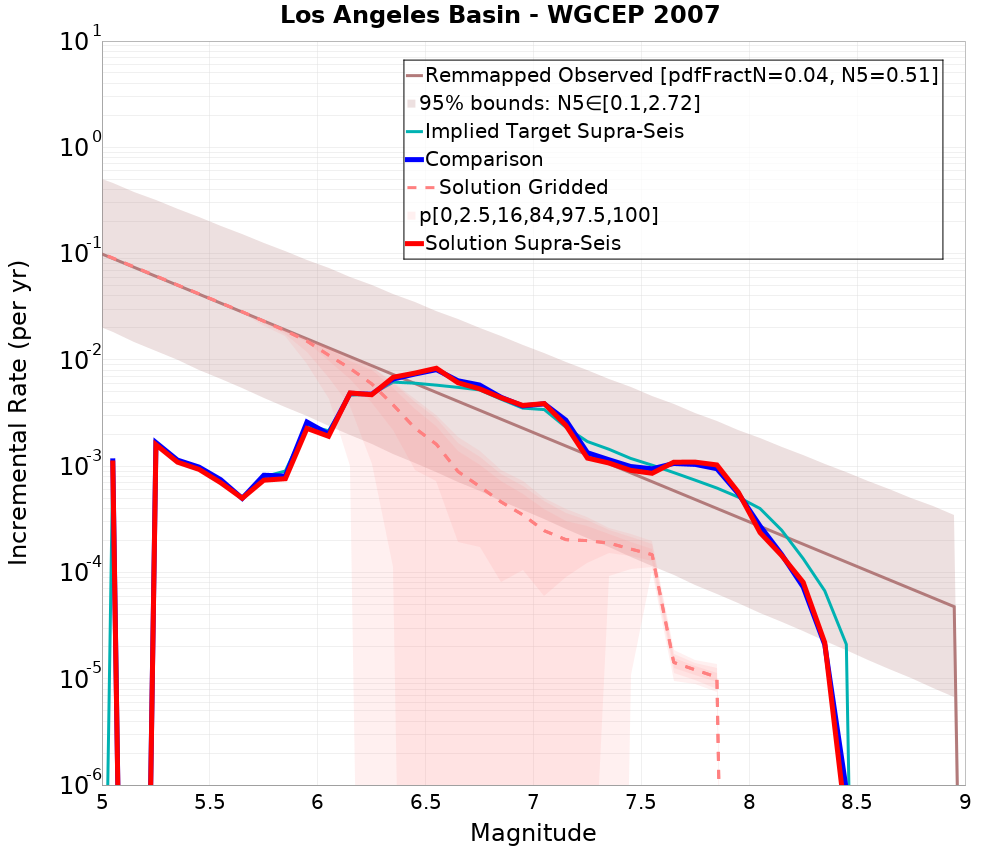 Incremental Plot