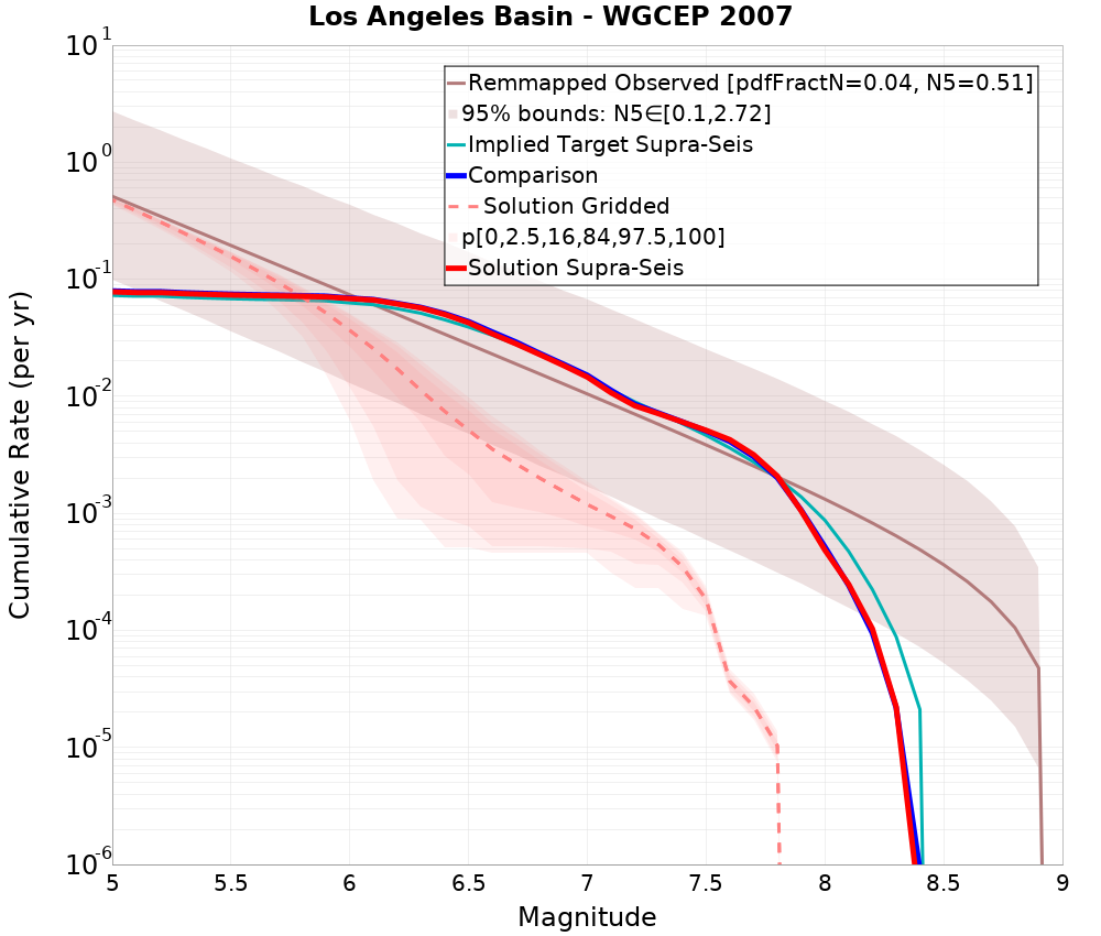 Cumulative Plot