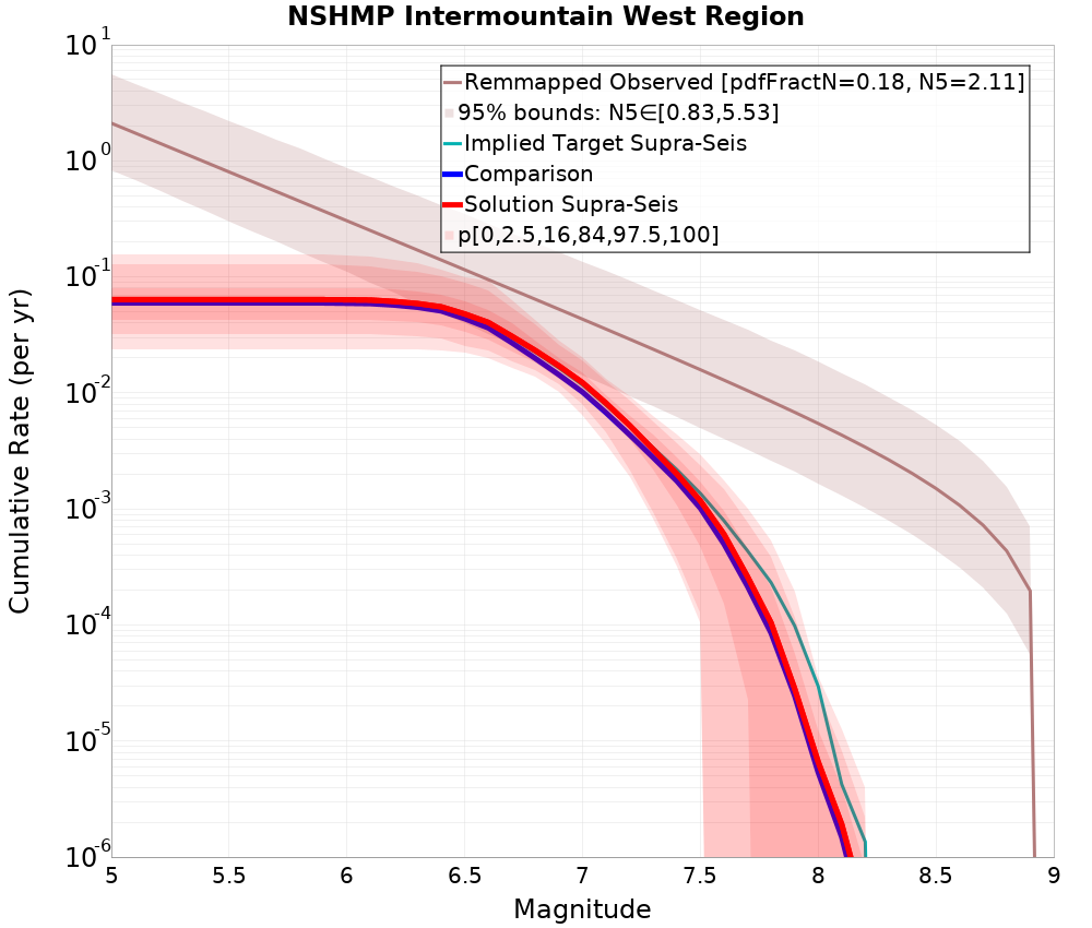 Cumulative Plot