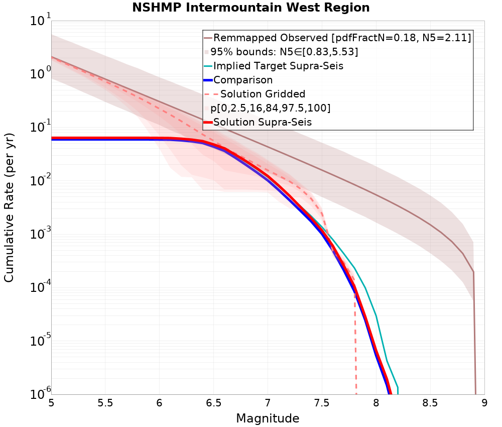 Cumulative Plot