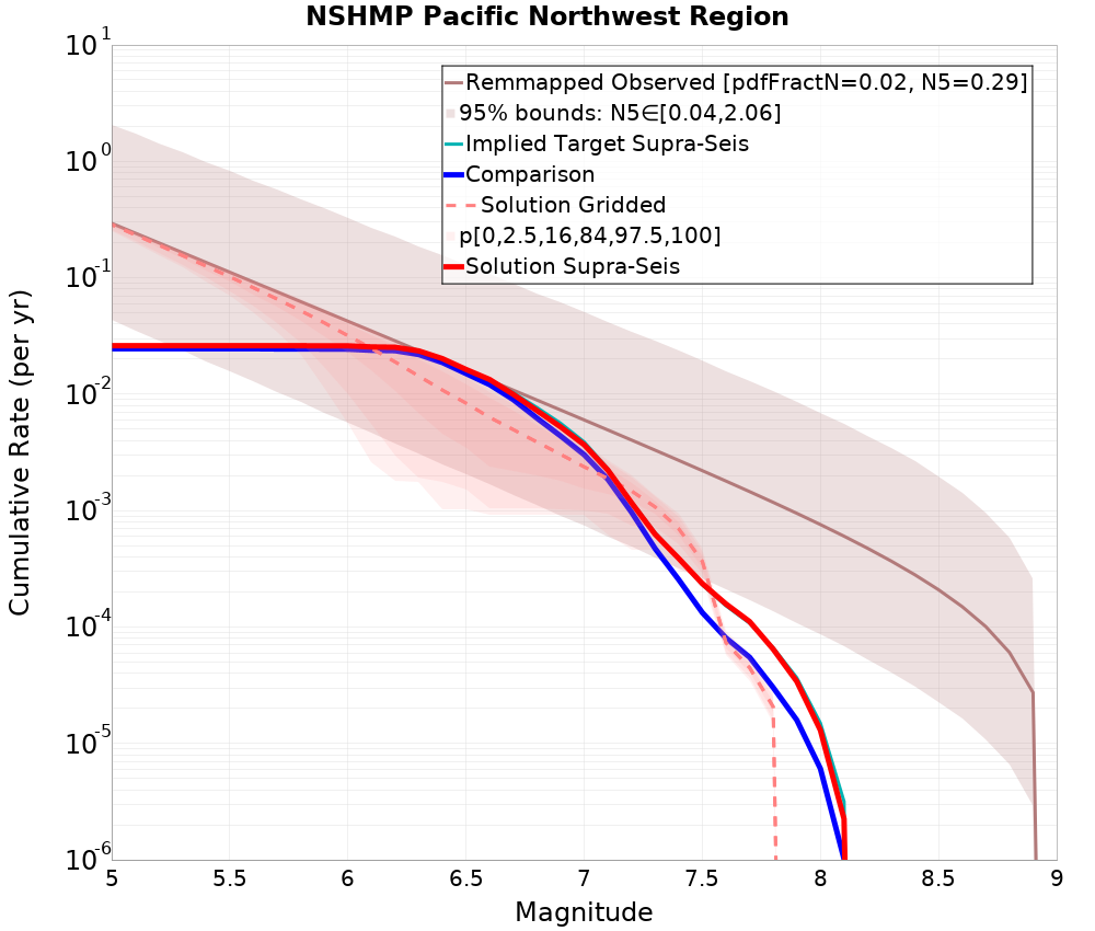 Cumulative Plot